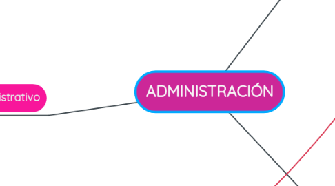 Mind Map: ADMINISTRACIÓN