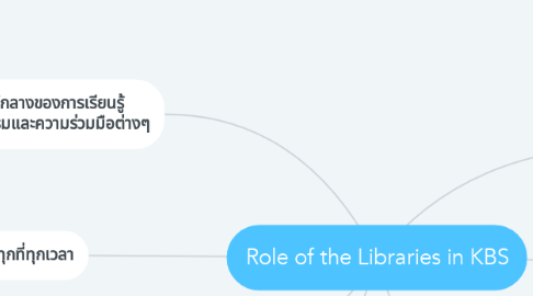 Mind Map: Role of the Libraries in KBS