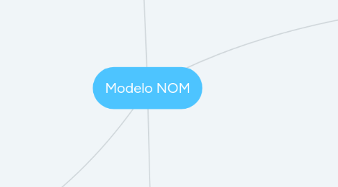 Mind Map: Modelo NOM