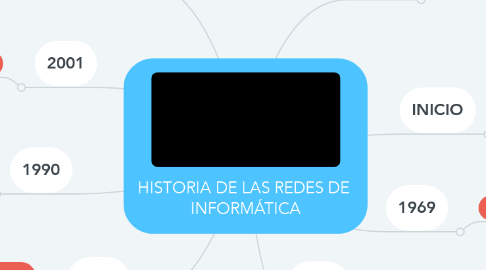 Mind Map: HISTORIA DE LAS REDES DE  INFORMÁTICA