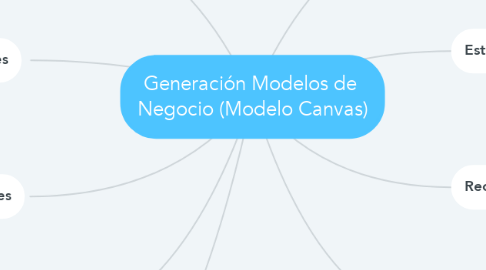 Mind Map: Generación Modelos de  Negocio (Modelo Canvas)