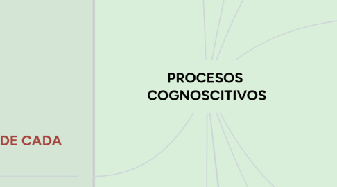 Mind Map: PROCESOS COGNOSCITIVOS