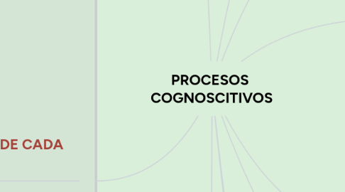 Mind Map: PROCESOS  COGNOSCITIVOS