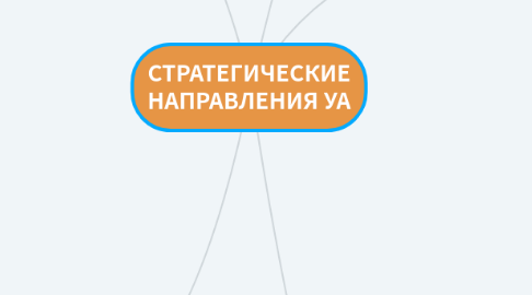 Mind Map: СТРАТЕГИЧЕСКИЕ НАПРАВЛЕНИЯ УА