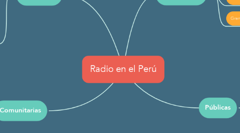 Mind Map: Radio en el Perú