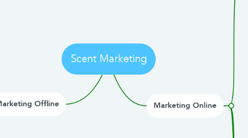Mind Map: Scent Marketing