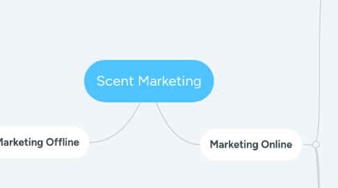 Mind Map: Scent Marketing