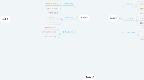 Mind Map: Bash 10