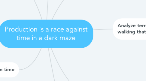 Mind Map: Production is a race against time in a dark maze