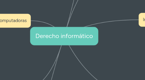 Mind Map: Derecho informático