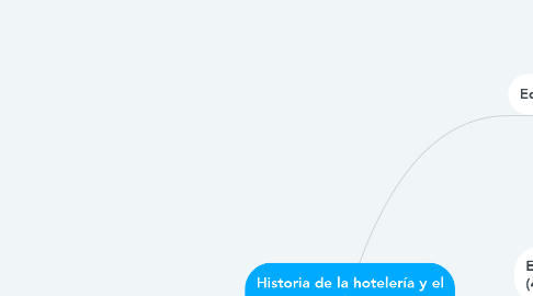 Mind Map: Historia de la hotelería y el turismo