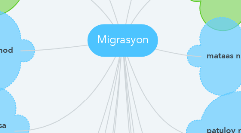 Mind Map: Migrasyon