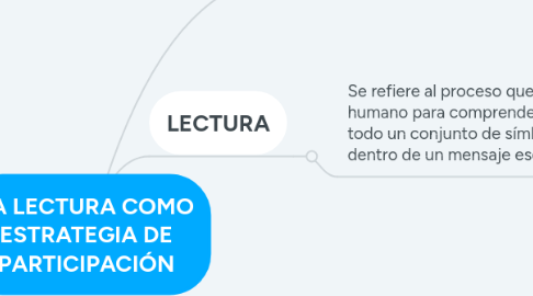 Mind Map: LA LECTURA COMO ESTRATEGIA DE PARTICIPACIÓN