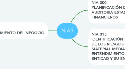 Mind Map: NIAS