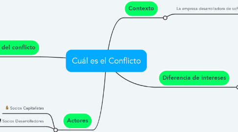 Mind Map: Cuál es el Conflicto