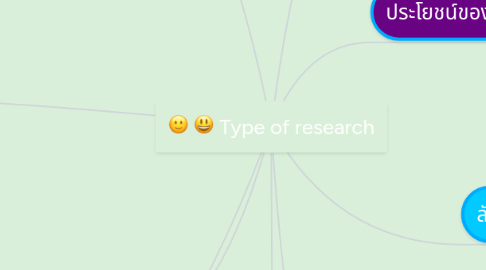 Mind Map: Type of research