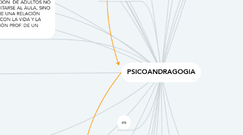 Mind Map: PSICOANDRAGOGIA