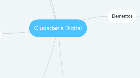 Mind Map: Ciudadanía Digital