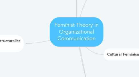 Mind Map: Feminist Theory in Organizational Communication