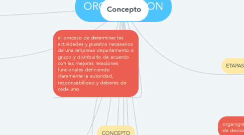 Mind Map: ORGANIZACION