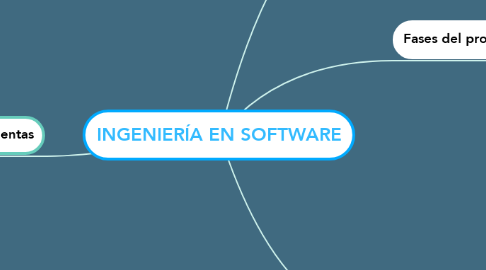 Mind Map: INGENIERÍA EN SOFTWARE