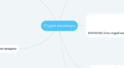 Mind Map: Студия маникюра