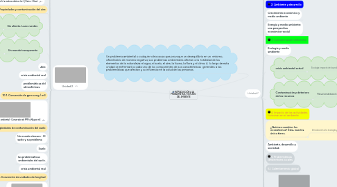 Mind Map: INTRODUCCIÓN A LA PROBLEMÁTICA Y ESTUDIO DEL AMBIENTE