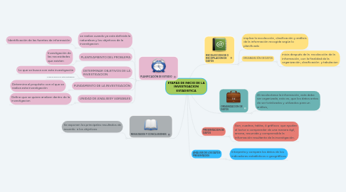 Mind Map: ETAPAS DE INICIO DE LA INVESTIGACION ESTADISTICA