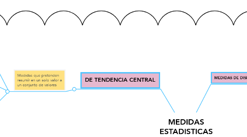 Mind Map: MEDIDAS ESTADISTICAS UNIVARIANTES