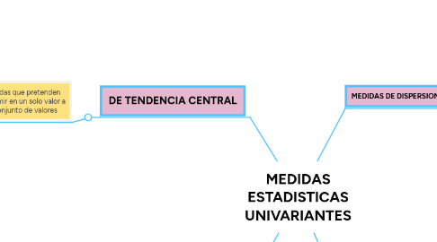 Mind Map: MEDIDAS ESTADISTICAS UNIVARIANTES