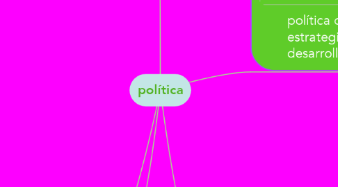 Mind Map: política