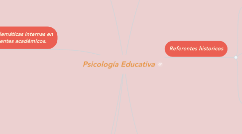 Mind Map: Psicología Educativa