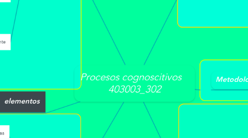 Mind Map: Procesos cognoscitivos	  403003_302