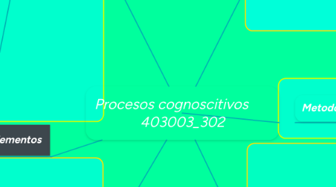 Mind Map: Procesos cognoscitivos 403003_302
