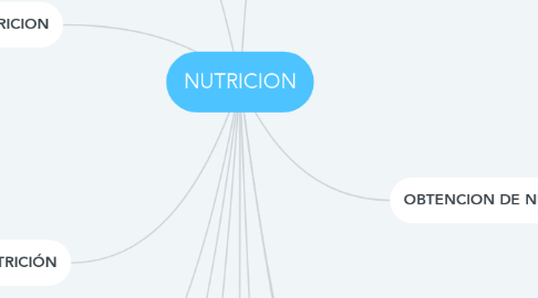 Mind Map: NUTRICION
