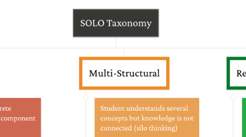 Mind Map: SOLO Taxonomy