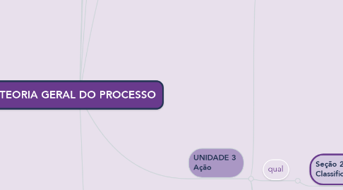 Mind Map: TEORIA GERAL DO PROCESSO