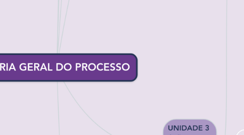 Mind Map: TEORIA GERAL DO PROCESSO