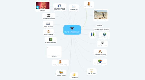 Mind Map: LA CONSTRUCCIÓN SOCIAL  DEL TRABAJO DOCENTE