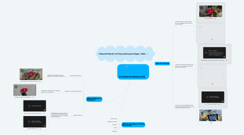 Mind Map: SISTEMAS DE PRODUCCIÓN