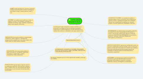 Mind Map: CATEGORÍAS GRAMATICALES