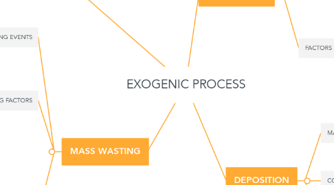 Mind Map: EXOGENIC PROCESS