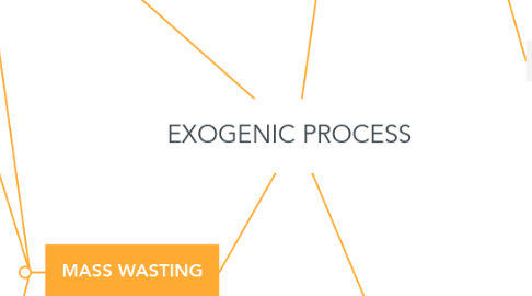 Mind Map: EXOGENIC PROCESS