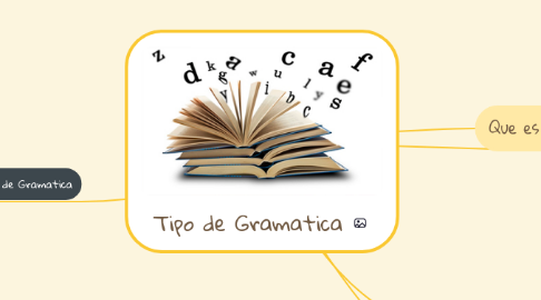 Mind Map: Tipo de Gramatica