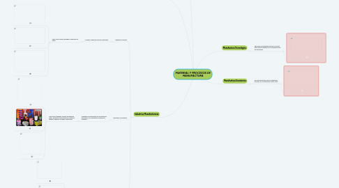 Mind Map: MATERIAL Y PROCESOS DE MANUFACTURA
