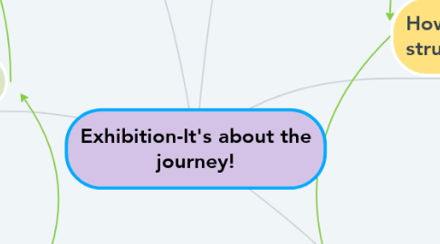 Mind Map: Exhibition-It's about the journey!