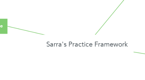 Mind Map: Sarra's Practice Framework