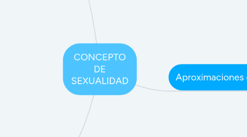 Mind Map: CONCEPTO DE SEXUALIDAD