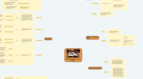 Mind Map: Clasificación de las normas jurídicas