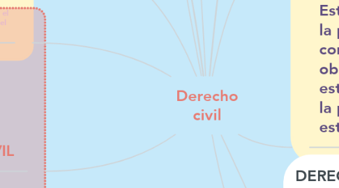 Mind Map: Derecho civil